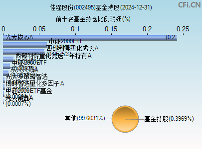 002495基金持仓图
