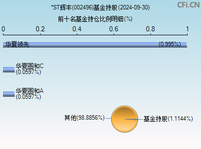 002496基金持仓图