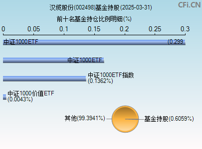 002498基金持仓图