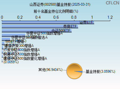 002500基金持仓图