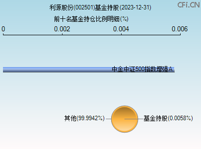 002501基金持仓图