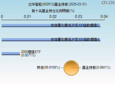 002512基金持仓图