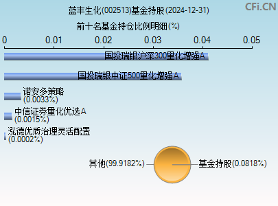 002513基金持仓图