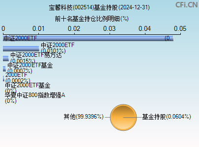 002514基金持仓图