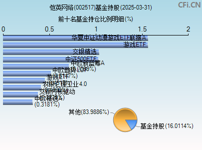 002517基金持仓图