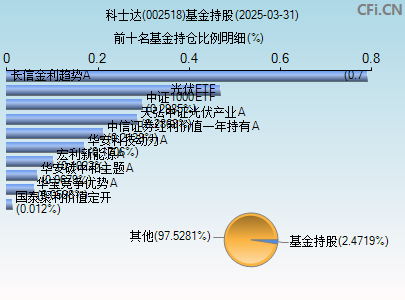 002518基金持仓图