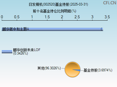 002520基金持仓图