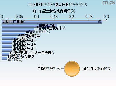 002524基金持仓图