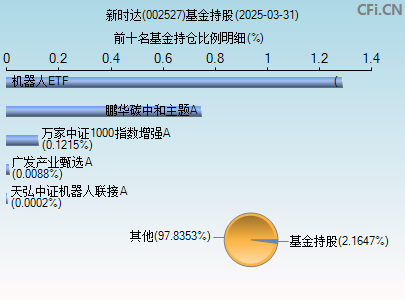 002527基金持仓图