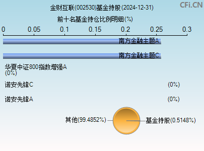 002530基金持仓图