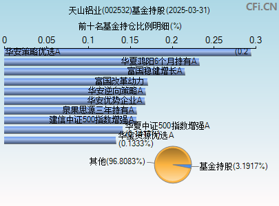 002532基金持仓图