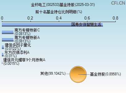 002533基金持仓图