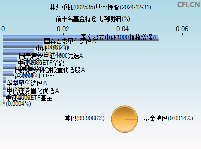 002535基金持仓图