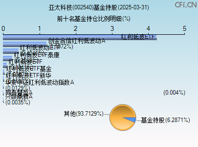 002540基金持仓图