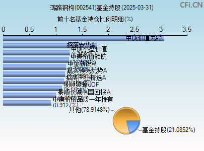 002541基金持仓图