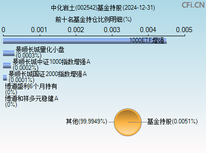 002542基金持仓图