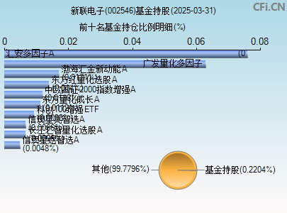 002546基金持仓图