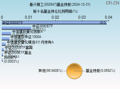 002547基金持仓图