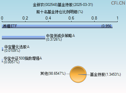 002548基金持仓图