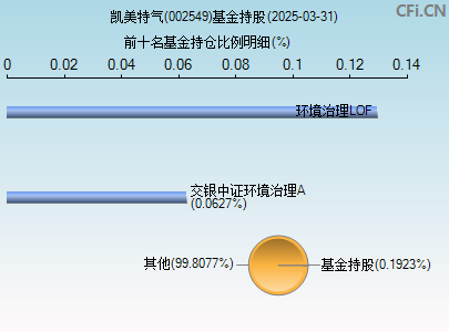 002549基金持仓图