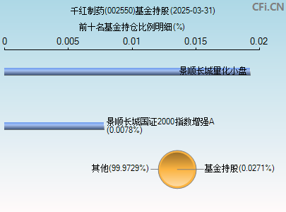 002550基金持仓图