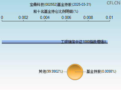 002552基金持仓图