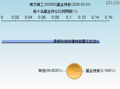 002553基金持仓图