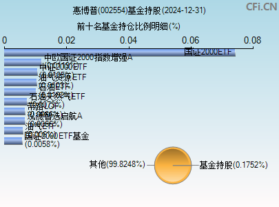 002554基金持仓图