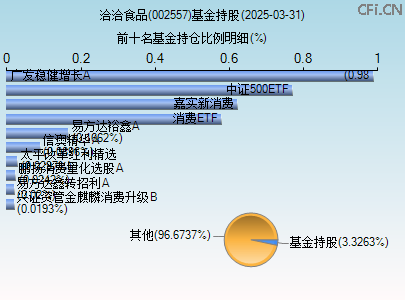 002557基金持仓图