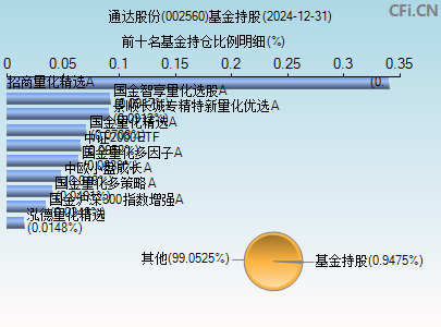 002560基金持仓图