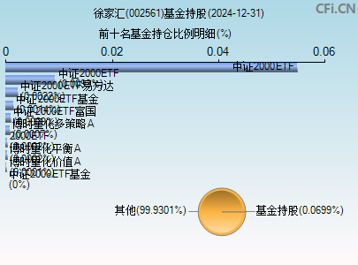 002561基金持仓图