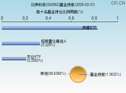 002562基金持仓图