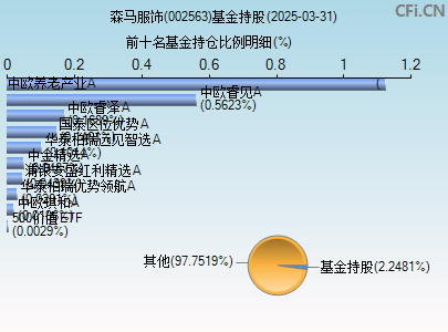 002563基金持仓图
