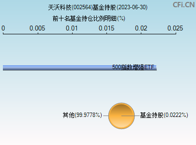 002564基金持仓图