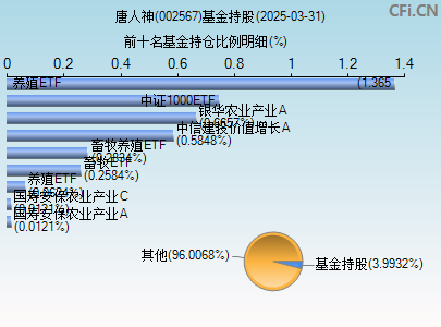 002567基金持仓图