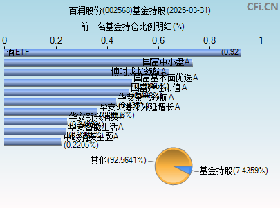 002568基金持仓图