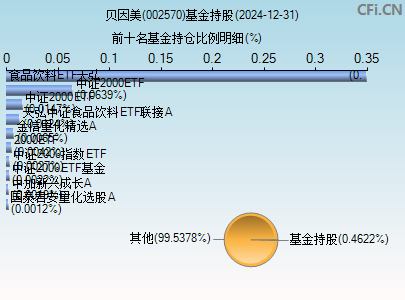 002570基金持仓图