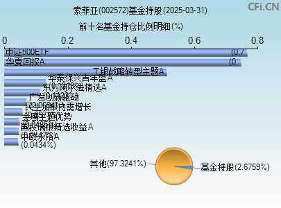 002572基金持仓图