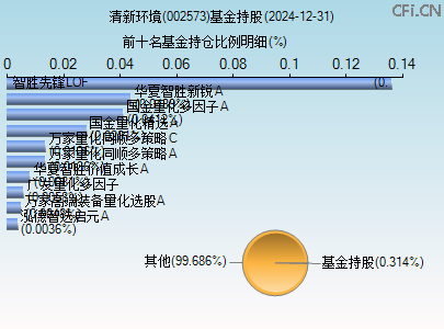 002573基金持仓图