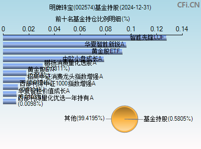 002574基金持仓图