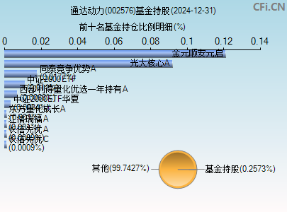 002576基金持仓图