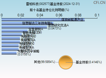 002577基金持仓图