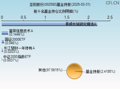 002580基金持仓图