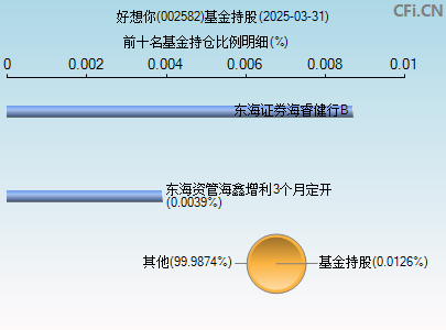 002582基金持仓图