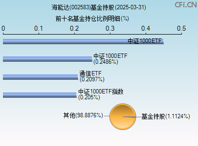 002583基金持仓图