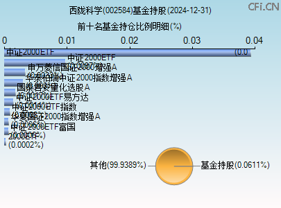 002584基金持仓图