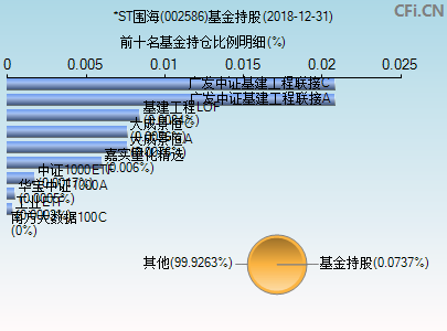 002586基金持仓图