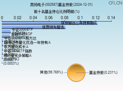002587基金持仓图