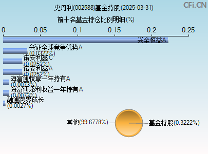 002588基金持仓图