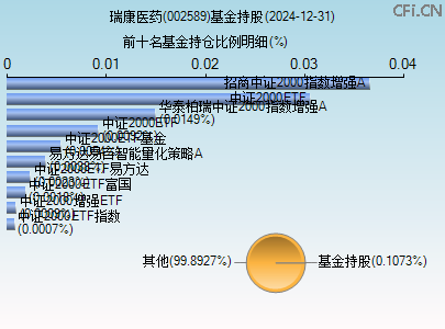 002589基金持仓图